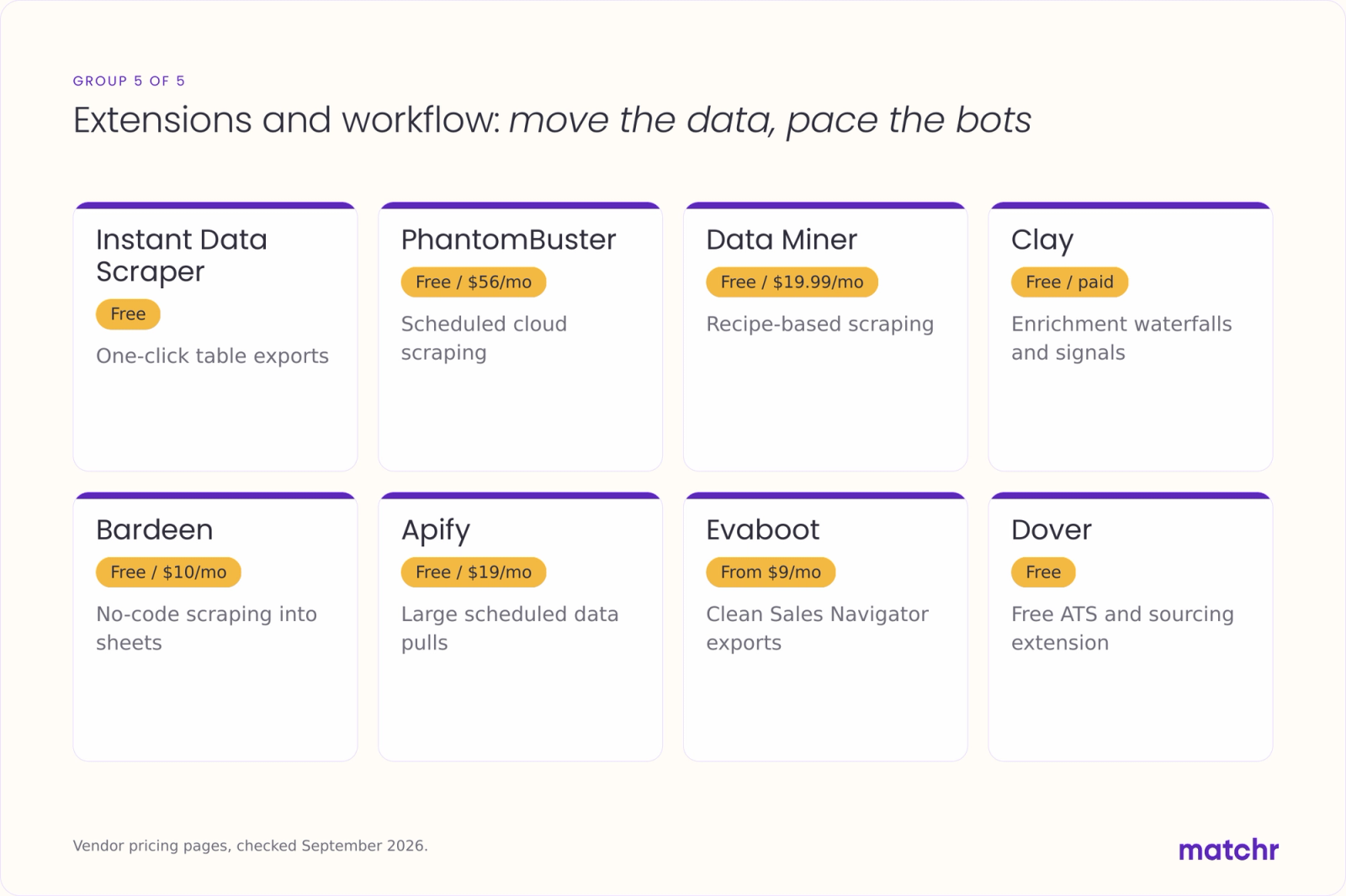 Infographic of eight extensions and workflow tools with prices: Instant Data Scraper, PhantomBuster, Data Miner, Clay, Bardeen, Apify, Evaboot, Dover.