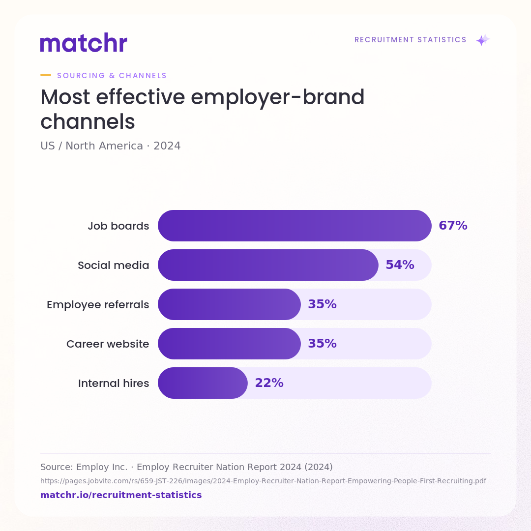 Most effective employer-brand channels