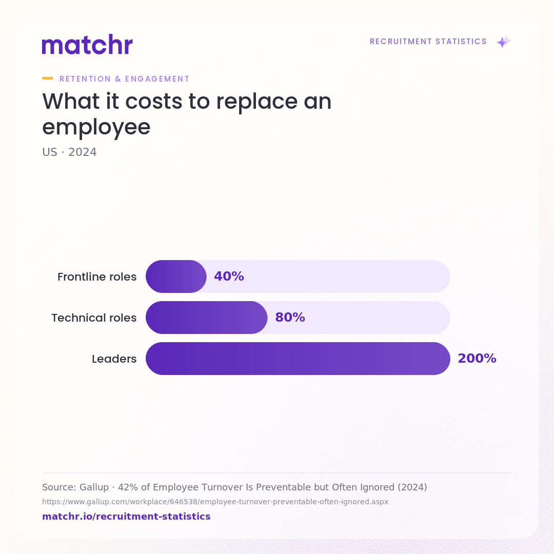 What it costs to replace an employee