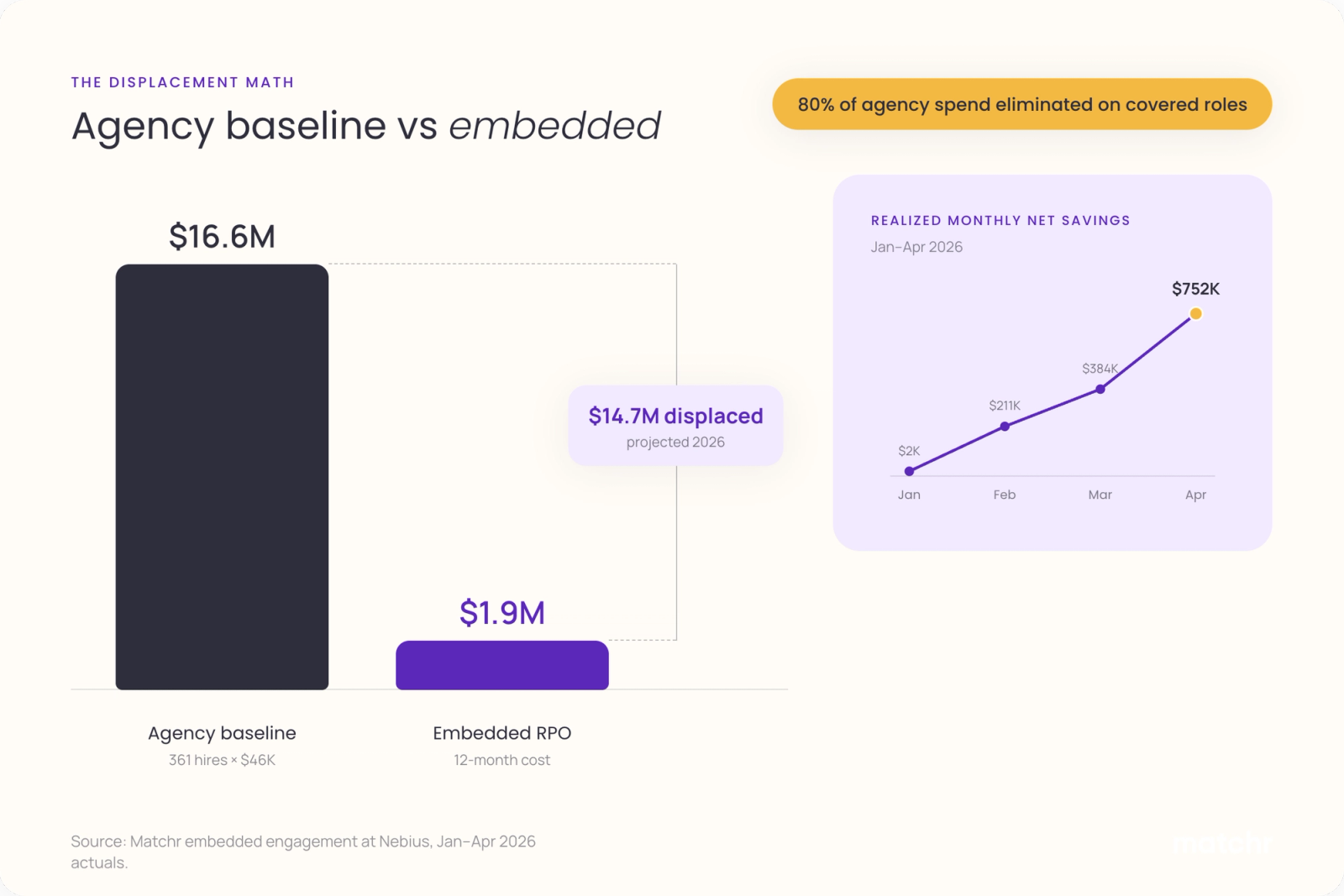 Cost comparison at Nebius: $16.6 million agency baseline versus $1.9 million embedded RPO for the same 361-hire roadmap, $14.7 million displaced projected for 2026, monthly net savings ramping from $2,000 in January to $752,000 in April