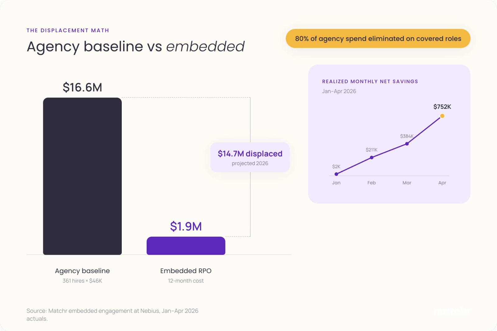 Cost comparison at Nebius: $16.6 million agency baseline versus $1.9 million embedded RPO for the same 361-hire roadmap, $14.7 million displaced projected for 2026, monthly net savings ramping from $2,000 in January to $752,000 in April