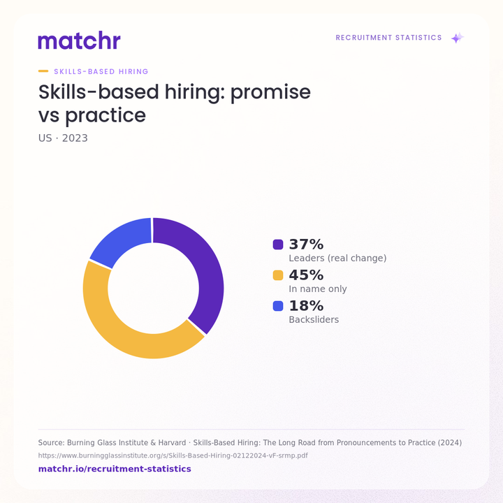 Skills-based hiring: promise vs practice