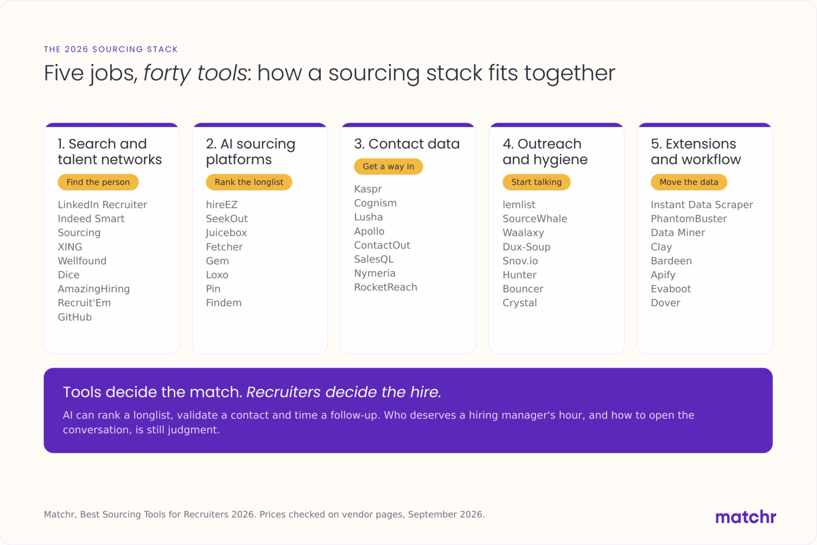 Infographic of five sourcing tool groups with the tools in each: search and talent networks, AI sourcing platforms, contact data, outreach and hygiene, extensions and workflow.