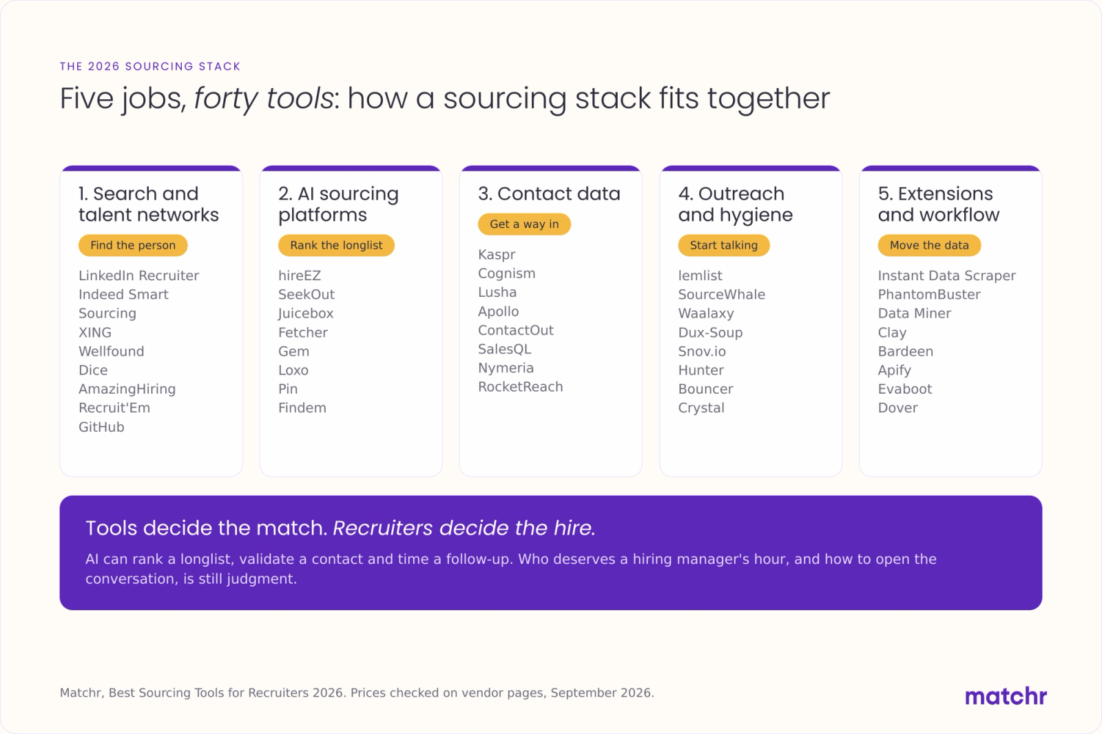 Infographic of five sourcing tool groups with the tools in each: search and talent networks, AI sourcing platforms, contact data, outreach and hygiene, extensions and workflow.
