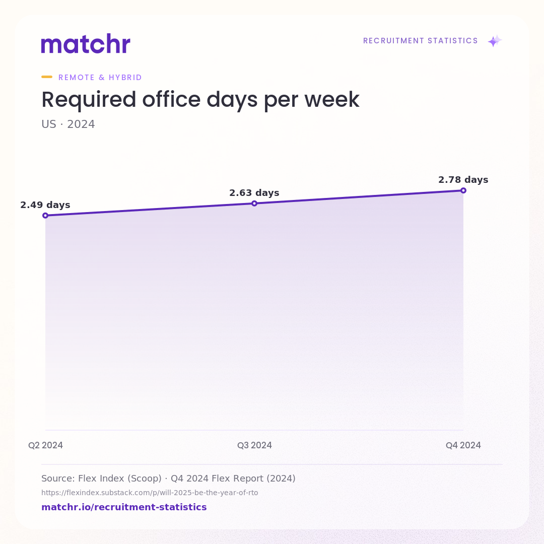 Required office days per week