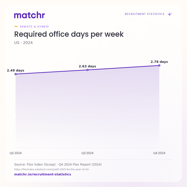 Required office days per week