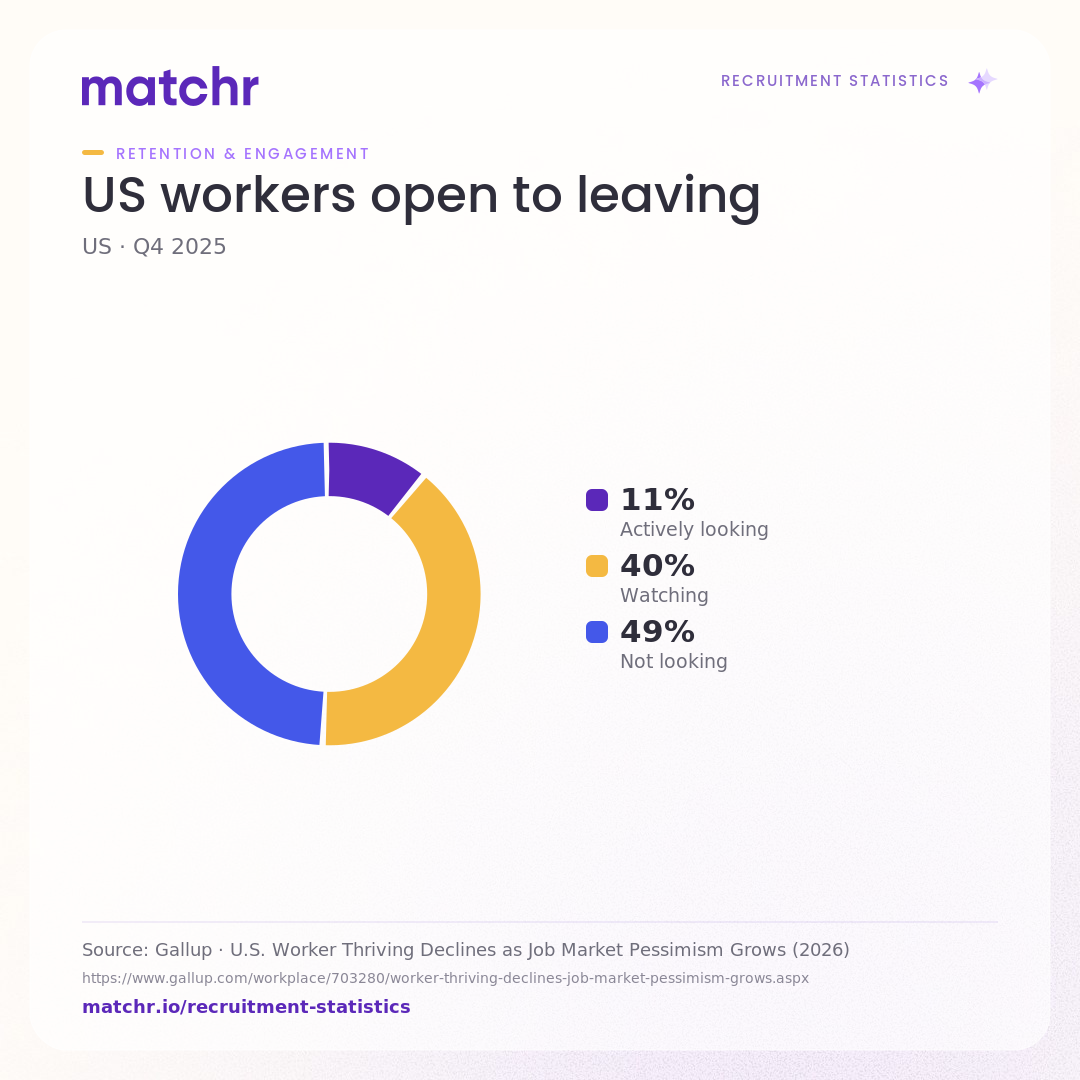 US workers open to leaving