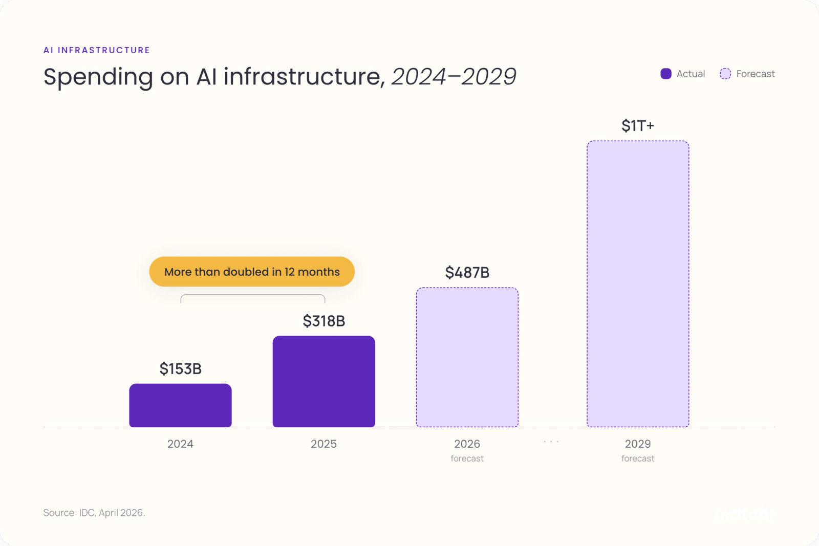Bar chart: worldwide AI infrastructure spending grew from $153 billion in 2024 to $318 billion in 2025, with IDC forecasting $487 billion in 2026 and over $1 trillion by 2029