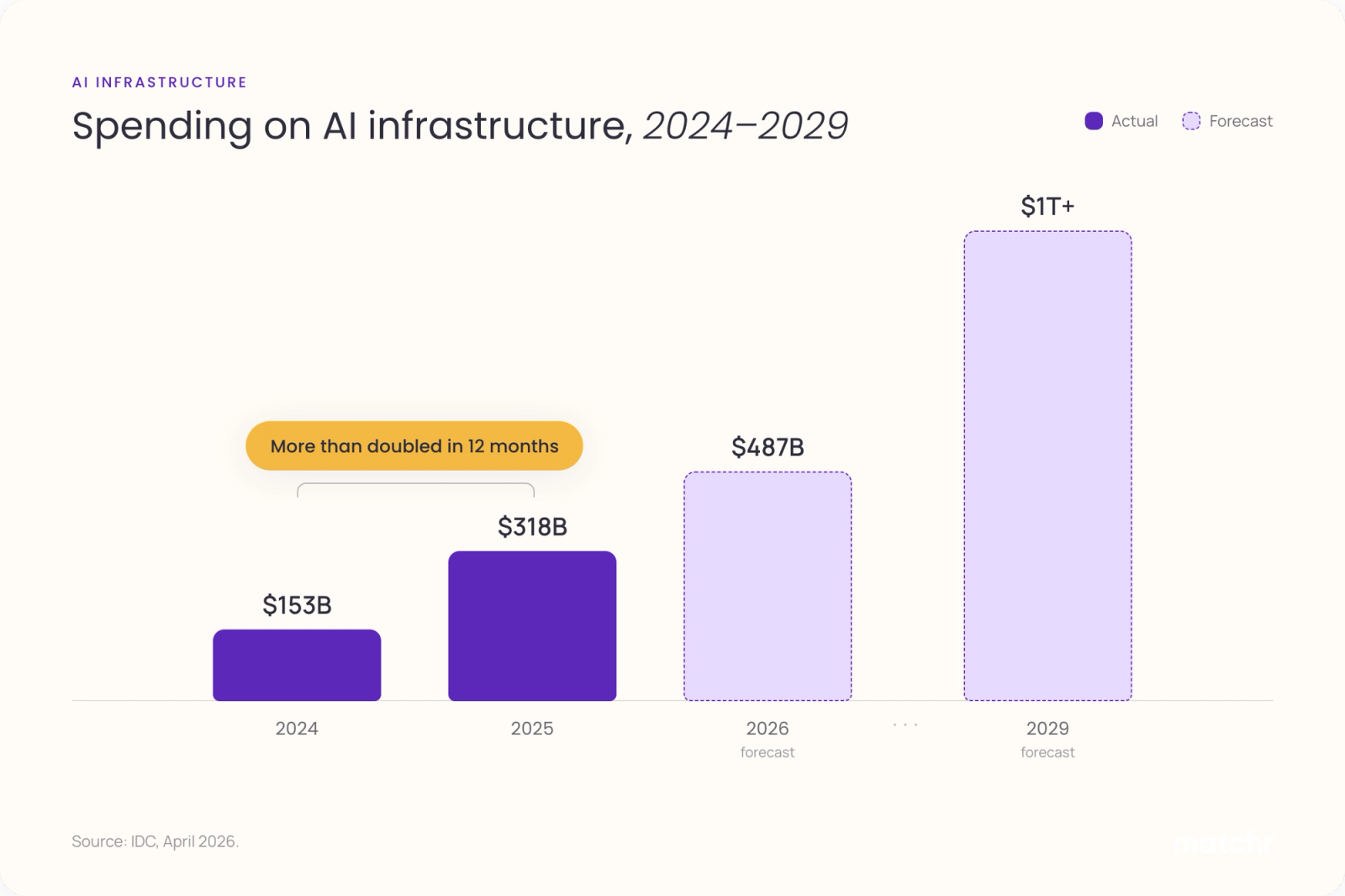 Bar chart: worldwide AI infrastructure spending grew from $153 billion in 2024 to $318 billion in 2025, with IDC forecasting $487 billion in 2026 and over $1 trillion by 2029