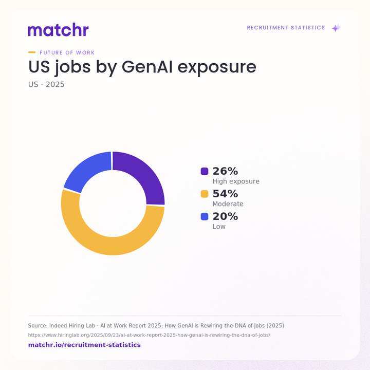 US jobs by GenAI exposure