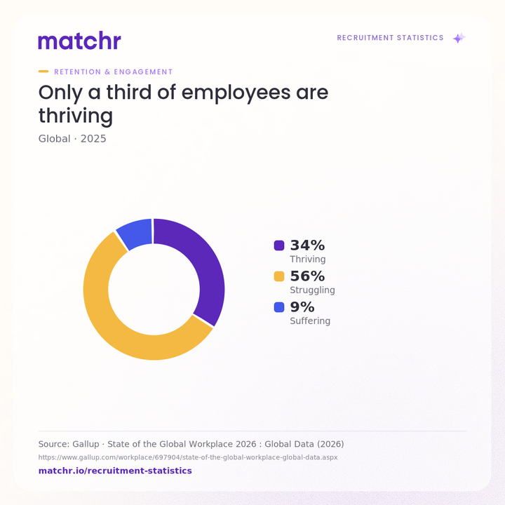 Only a third of employees are thriving