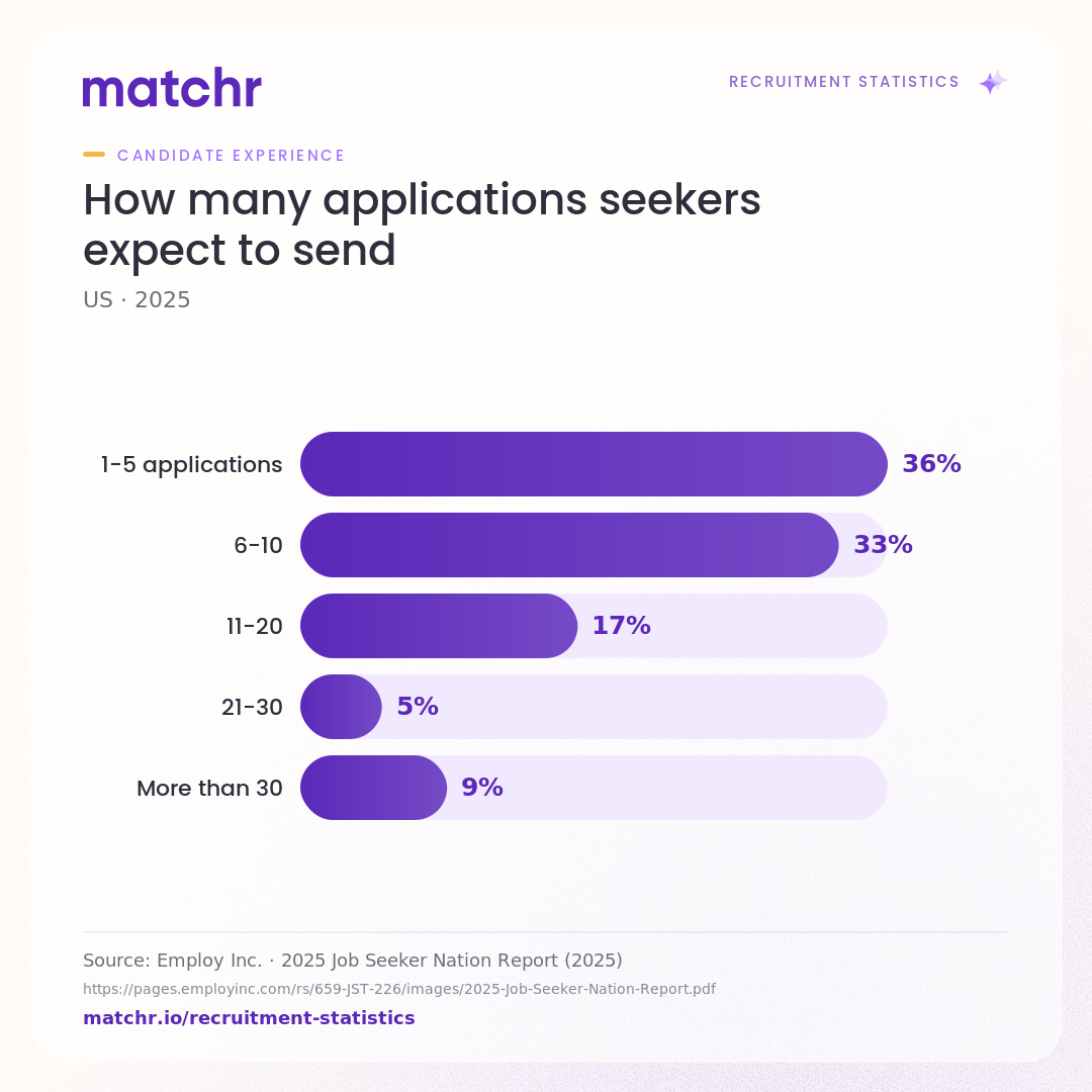How many applications seekers expect to send