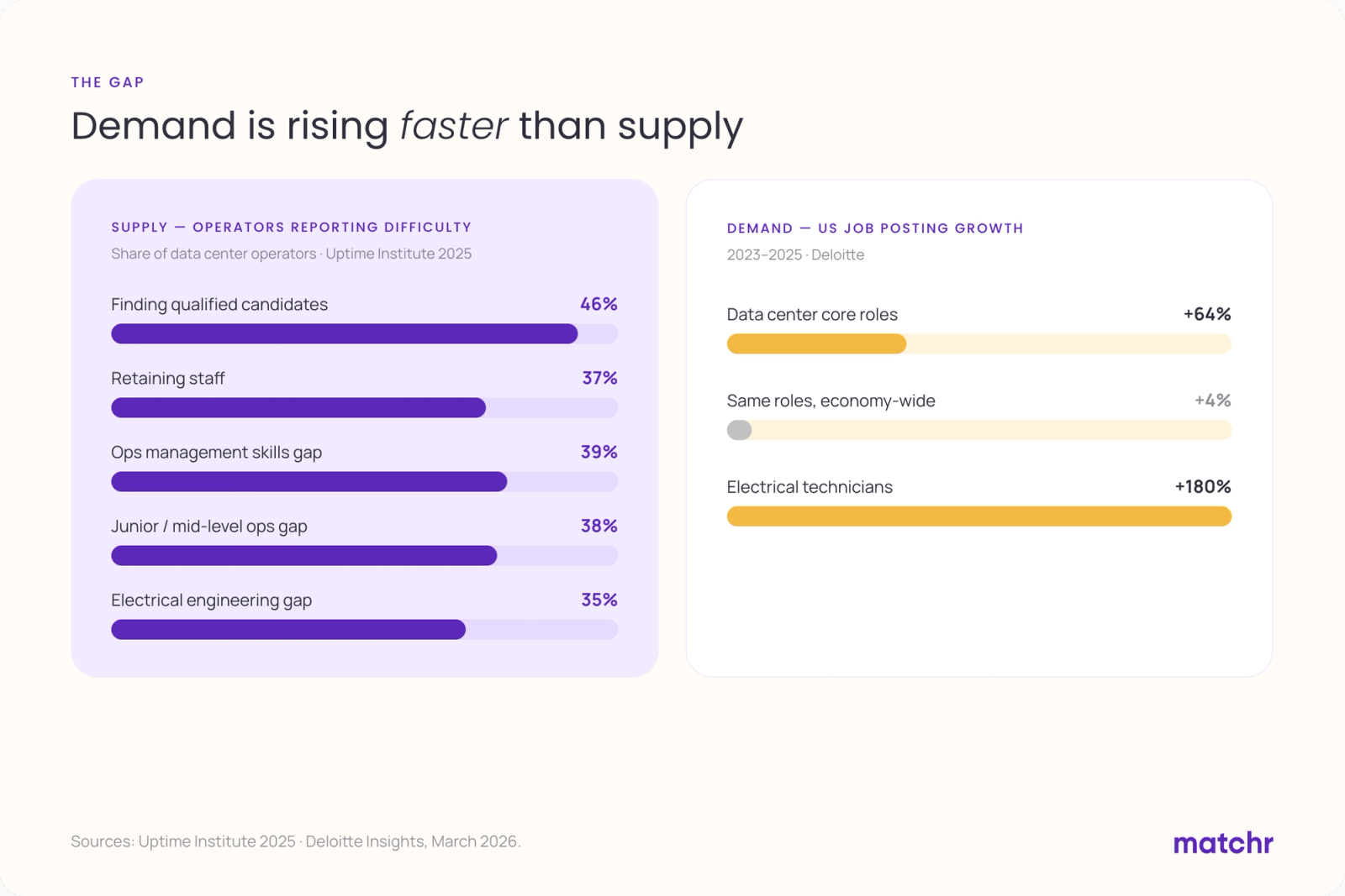Chart of the data center talent gap: 35 to 46 percent of operators report difficulty finding and retaining staff (Uptime Institute 2025), while US data center job postings grew 64 percent versus 4 percent economy-wide and electrical technician postings grew 180 percent (Deloitte)