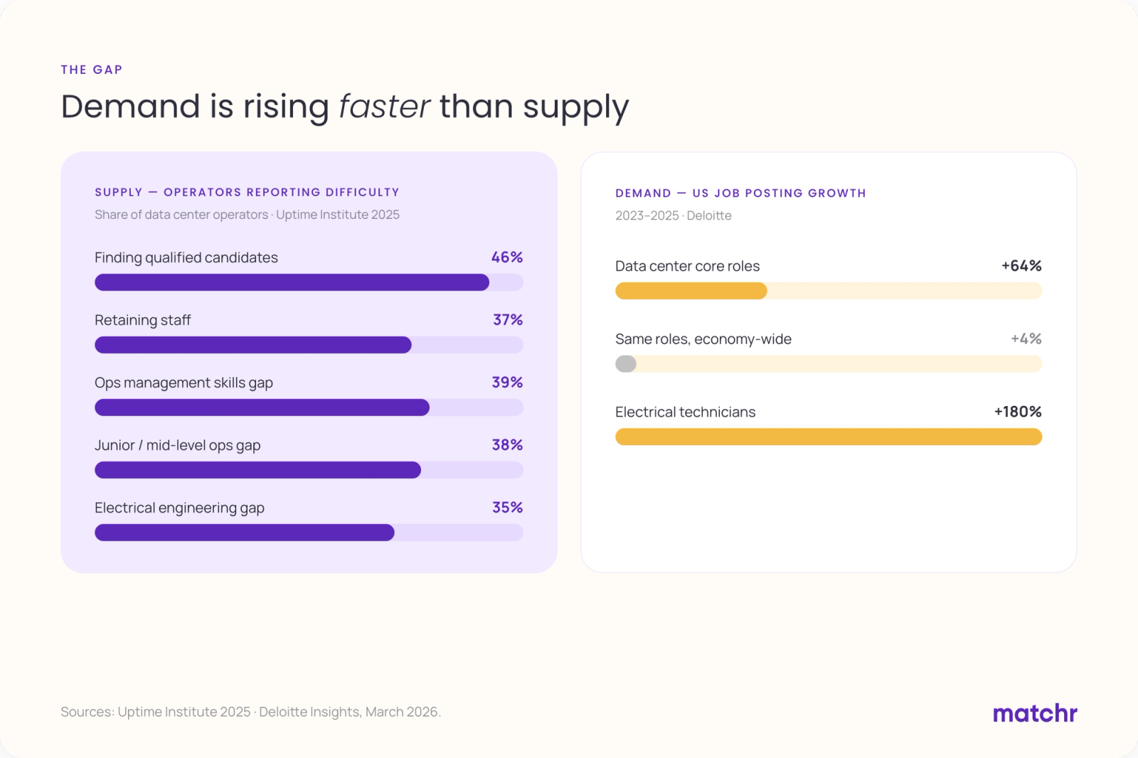 Chart of the data center talent gap: 35 to 46 percent of operators report difficulty finding and retaining staff (Uptime Institute 2025), while US data center job postings grew 64 percent versus 4 percent economy-wide and electrical technician postings grew 180 percent (Deloitte)