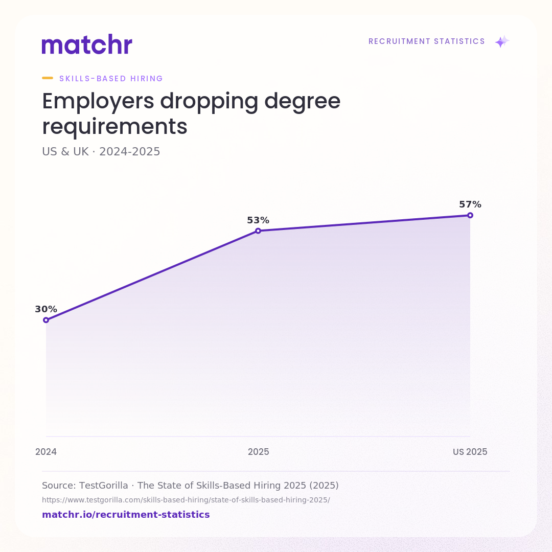 Employers dropping degree requirements