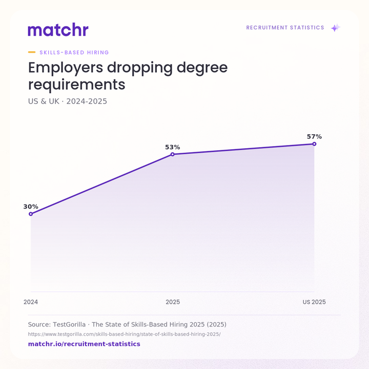 Employers dropping degree requirements