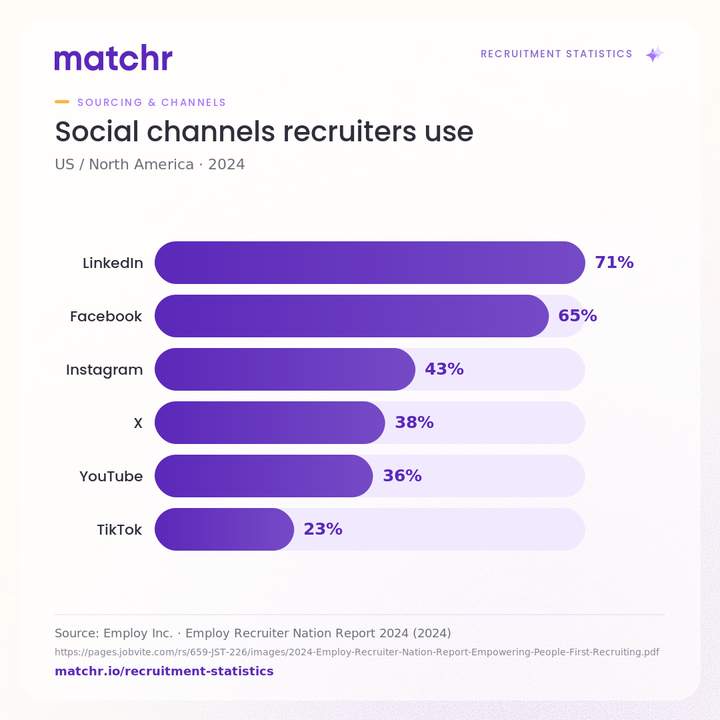 Social channels recruiters use