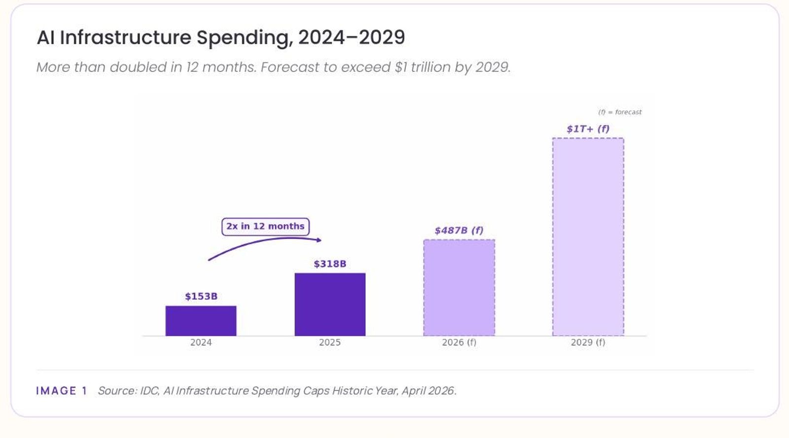 AI Infrastructure Spending, 2024-2029, IDC