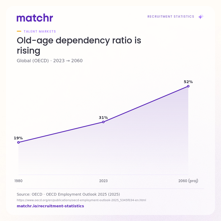 Old-age dependency ratio is rising