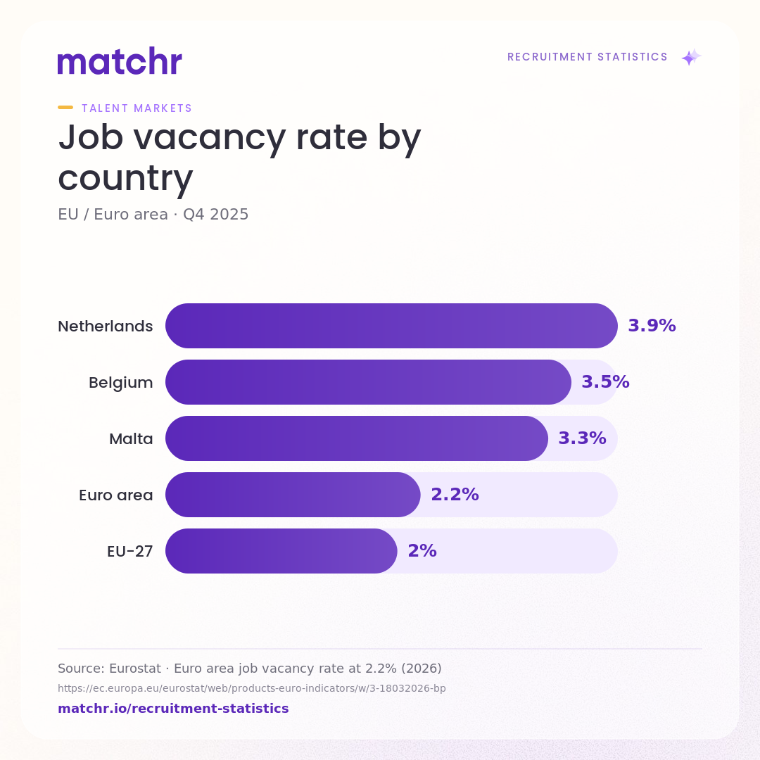 Job vacancy rate by country