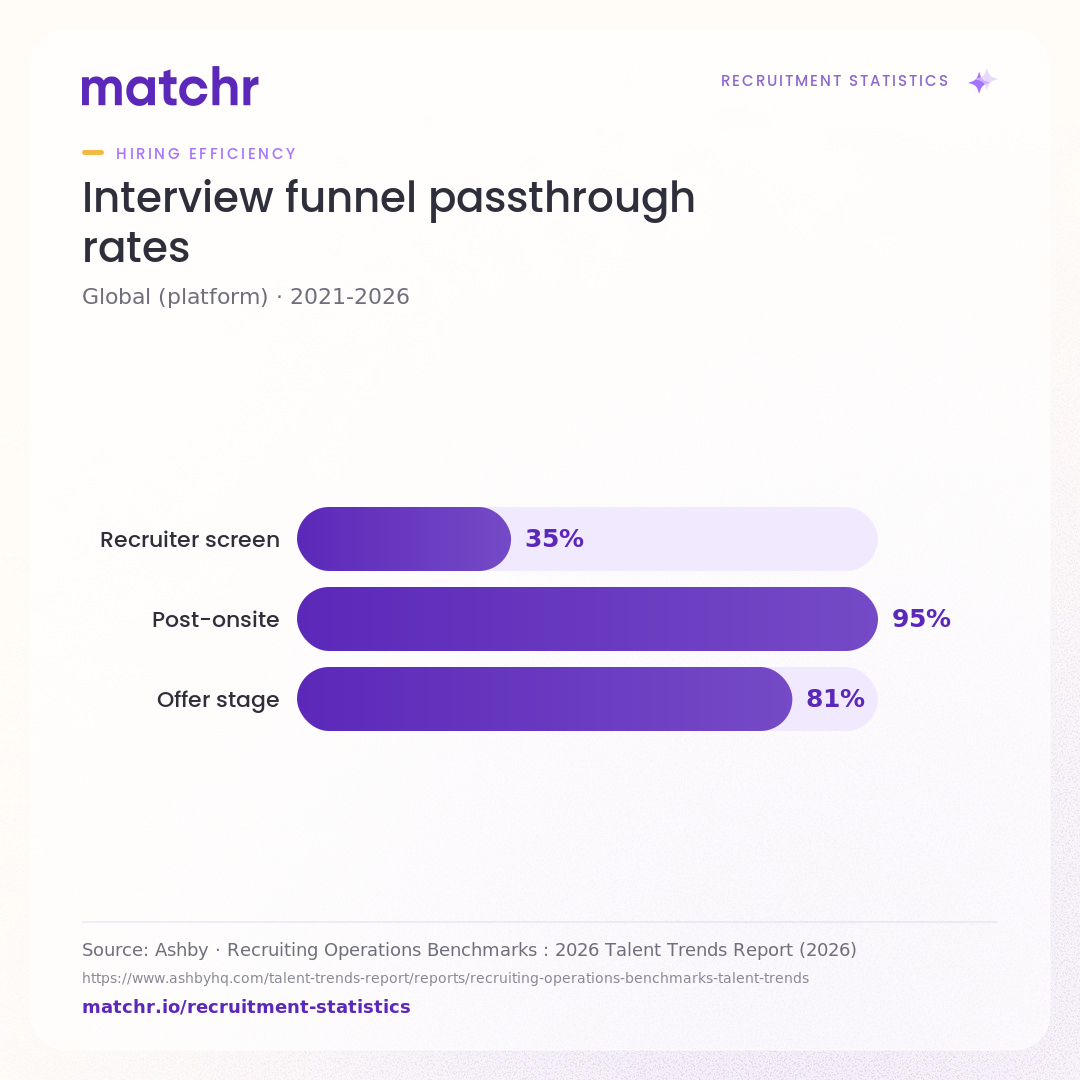 Interview funnel passthrough rates