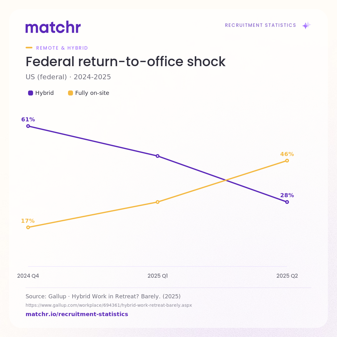 Federal return-to-office shock