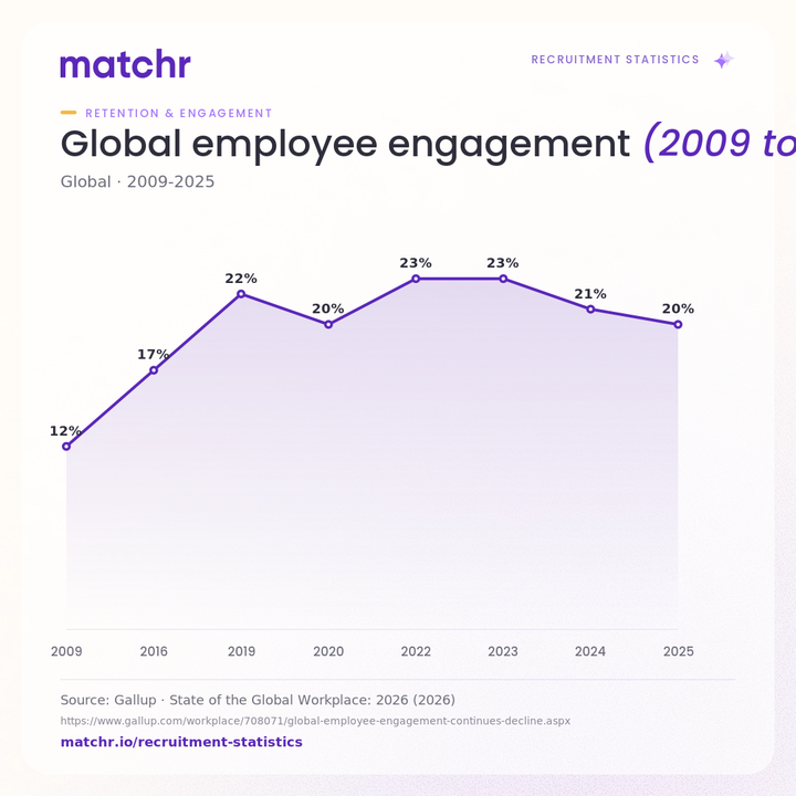 Global employee engagement (2009 to 2025)