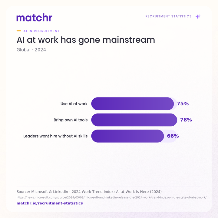 AI at work has gone mainstream