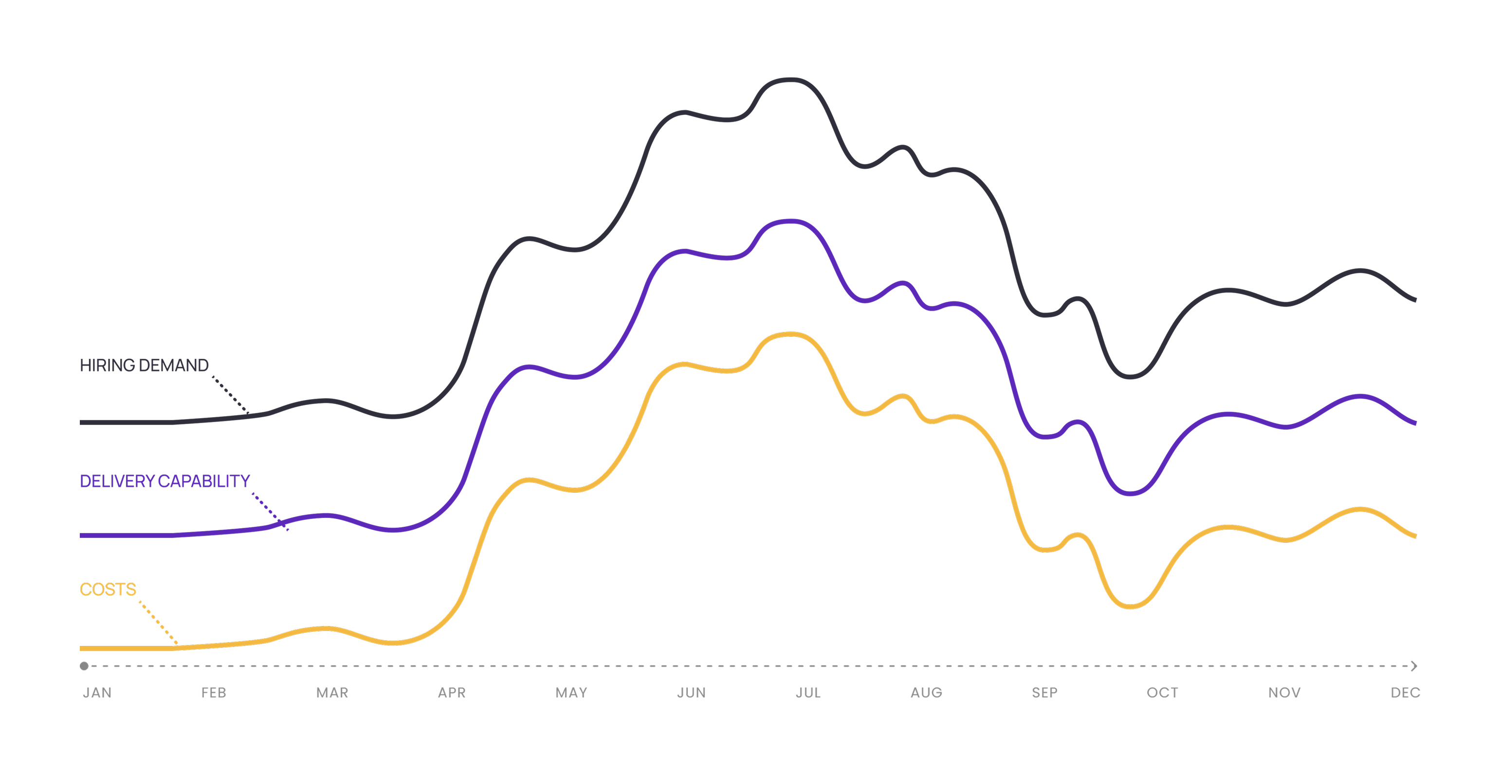 Predictable RPO chart — hiring demand vs. costs across the year