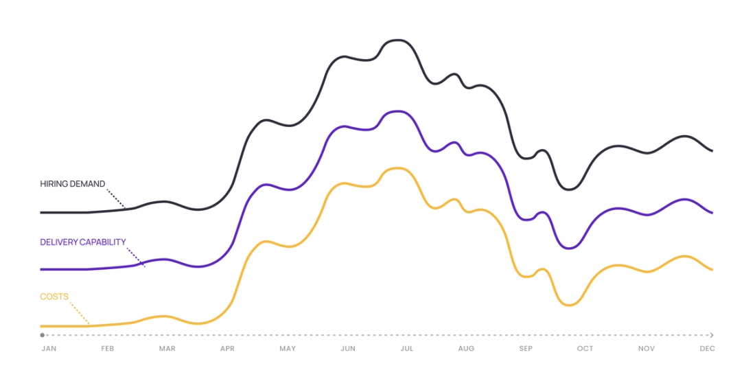 Predictable RPO chart — hiring demand vs. costs across the year