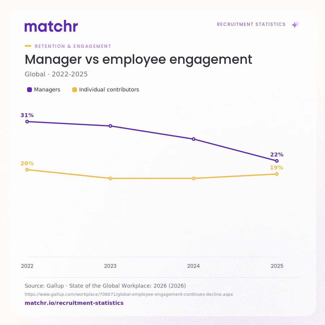 Manager vs employee engagement