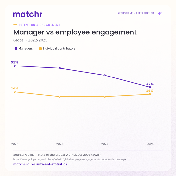 Manager vs employee engagement
