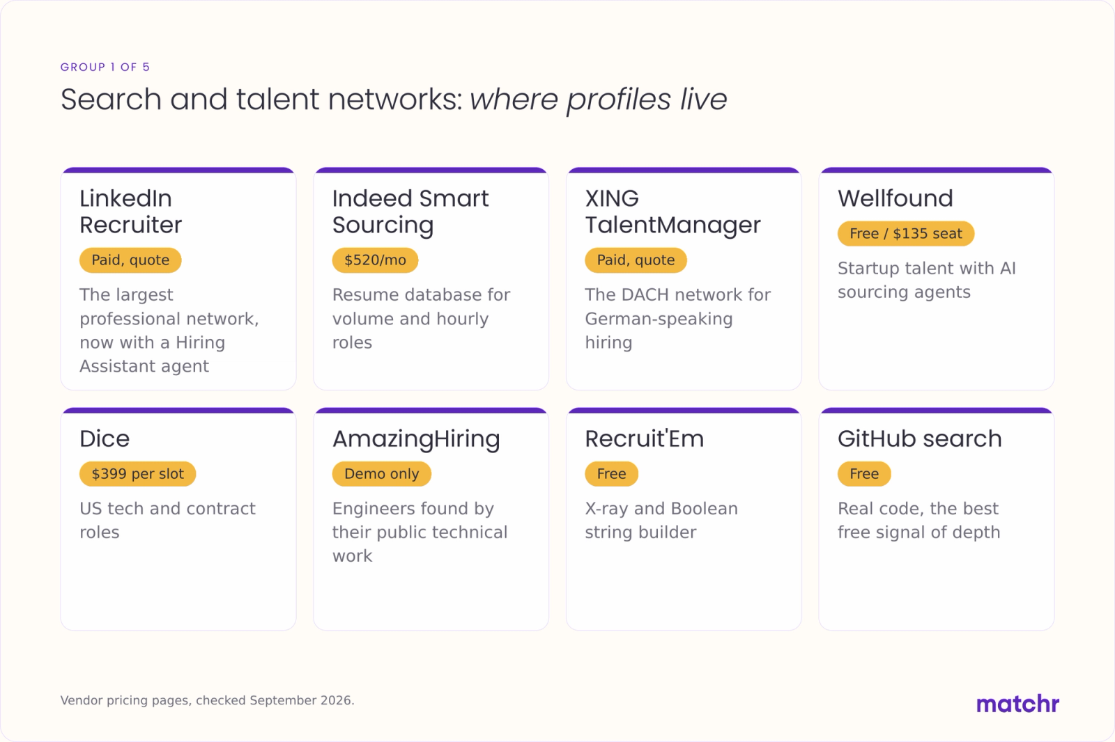 Infographic of eight search and talent network tools with prices: LinkedIn Recruiter, Indeed Smart Sourcing, XING TalentManager, Wellfound, Dice, AmazingHiring, Recruit'Em, GitHub search.