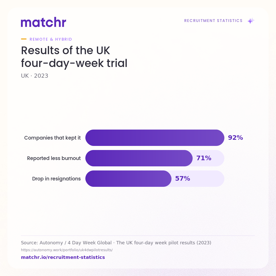 Results of the UK four-day-week trial