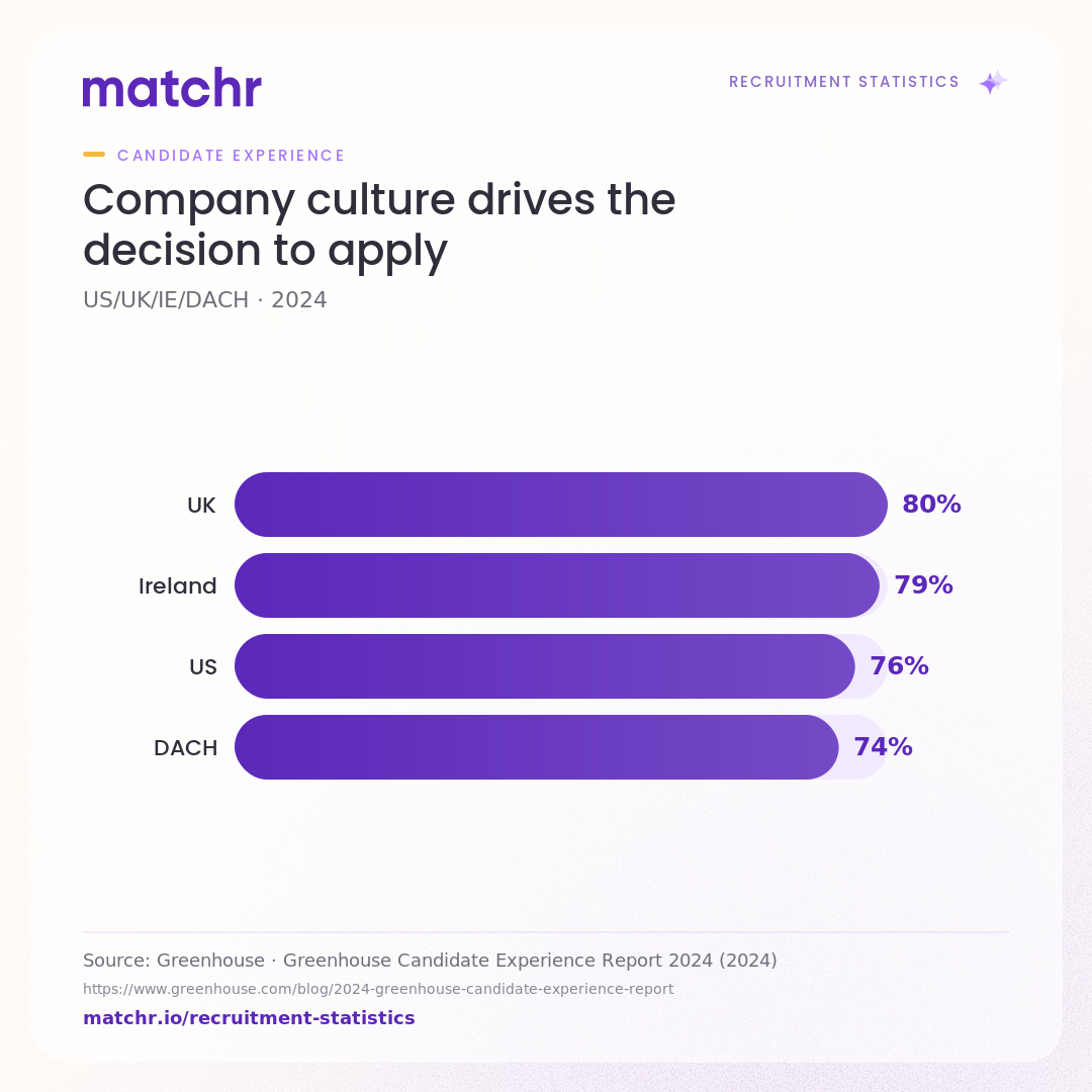 Company culture drives the decision to apply