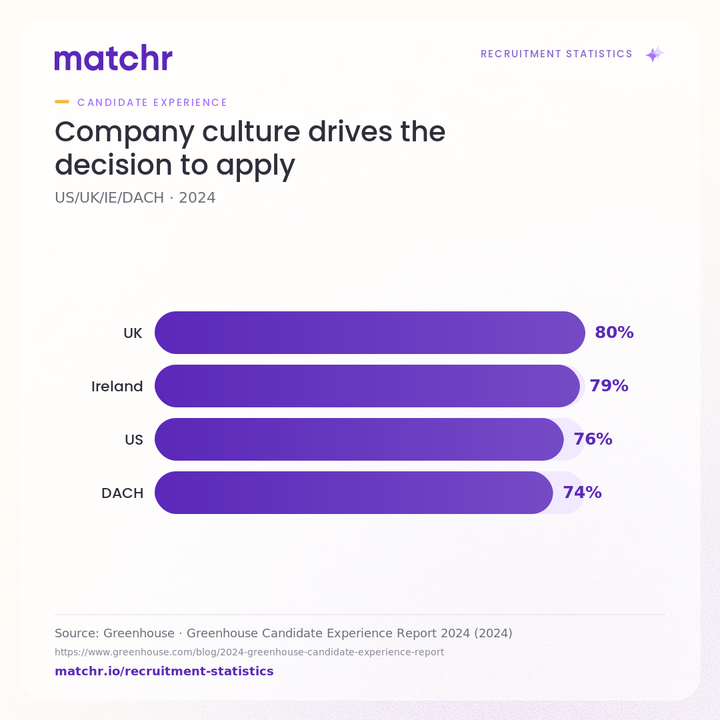 Company culture drives the decision to apply