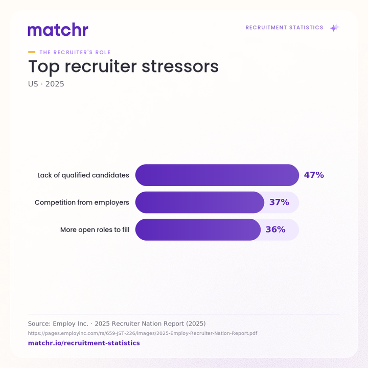 Top recruiter stressors