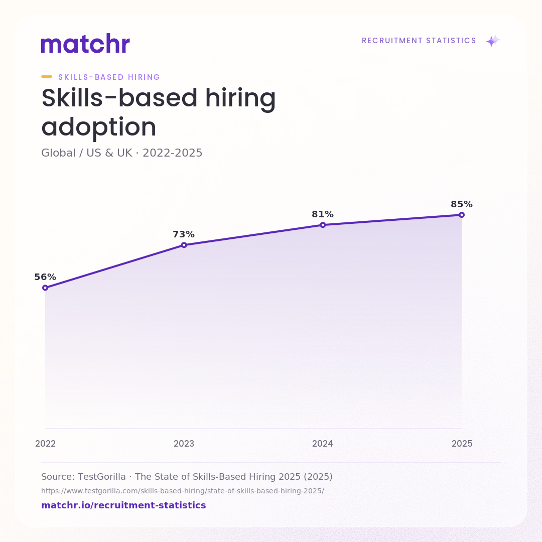 Skills-based hiring adoption