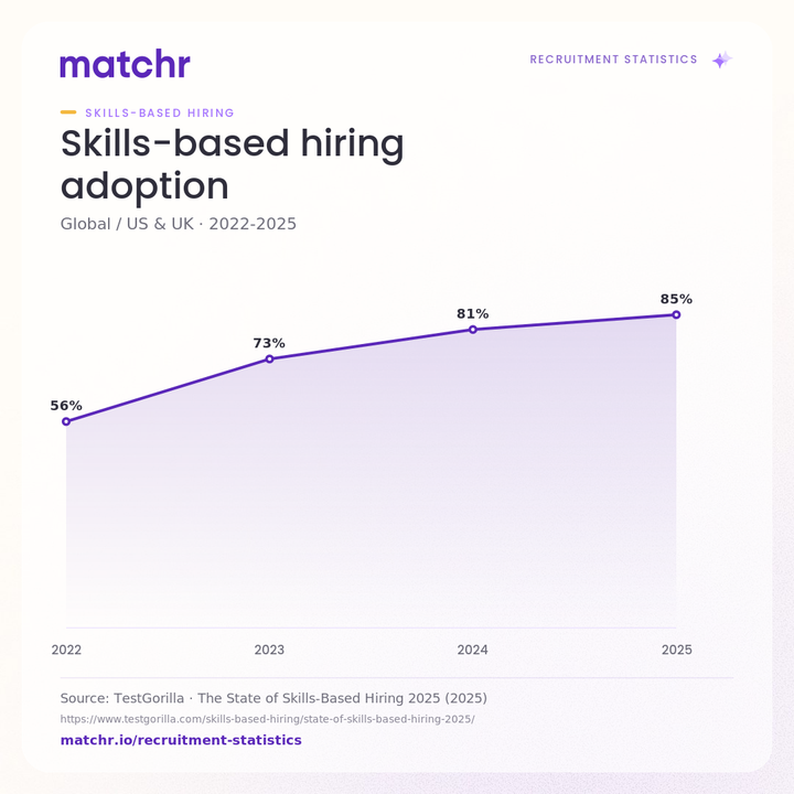 Skills-based hiring adoption