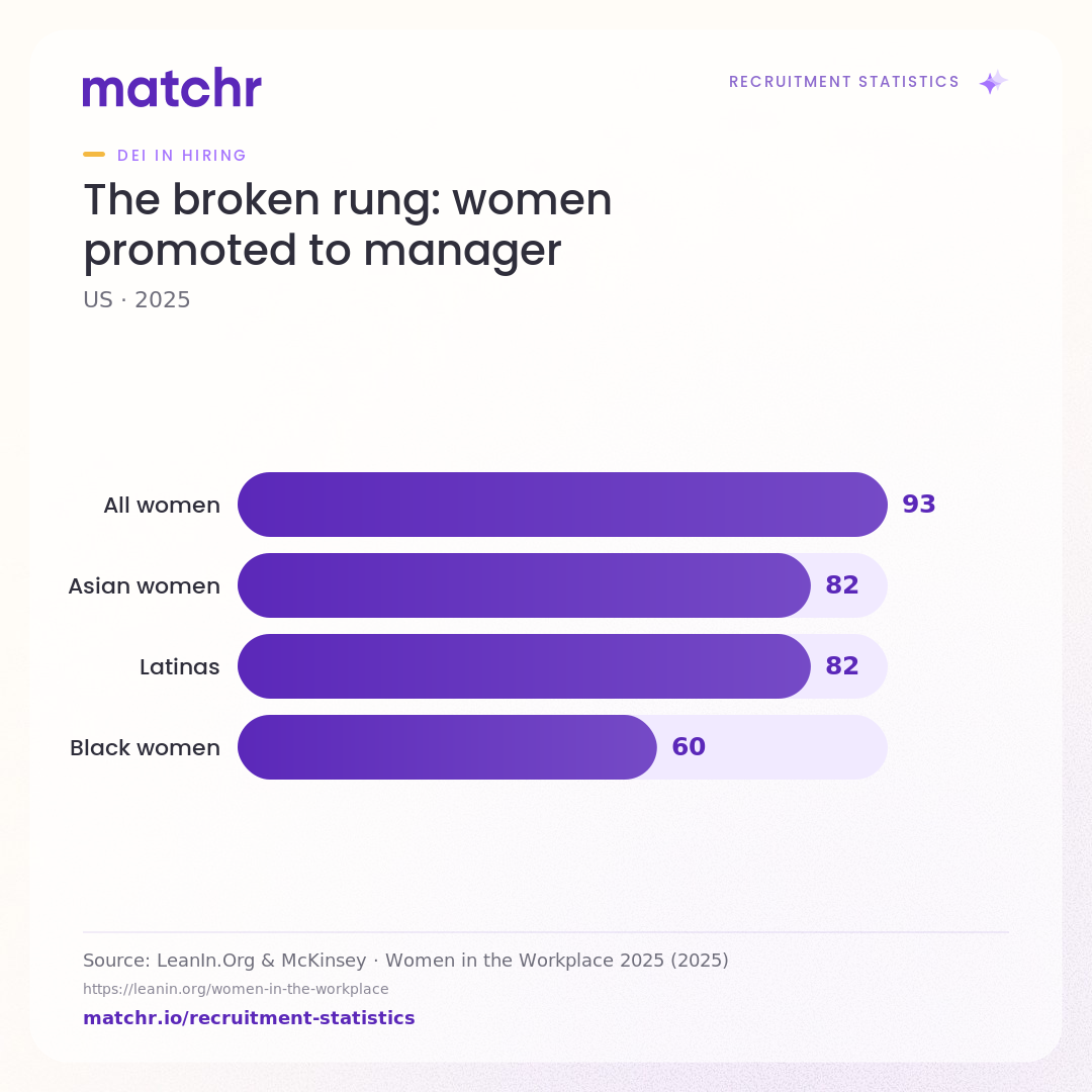 The broken rung: women promoted to manager