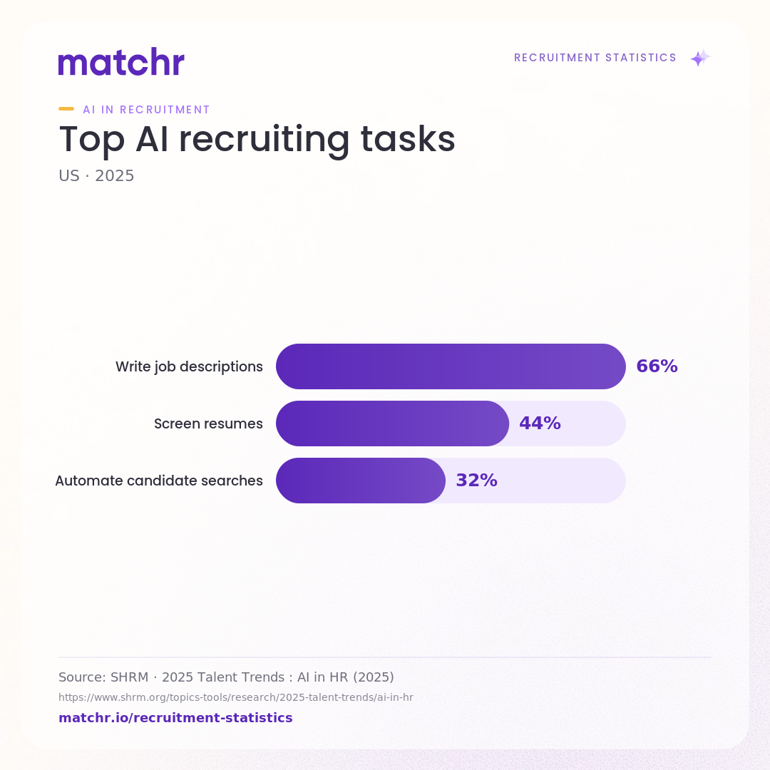 Top AI recruiting tasks