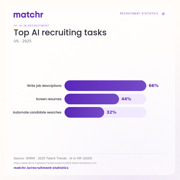 Top AI recruiting tasks