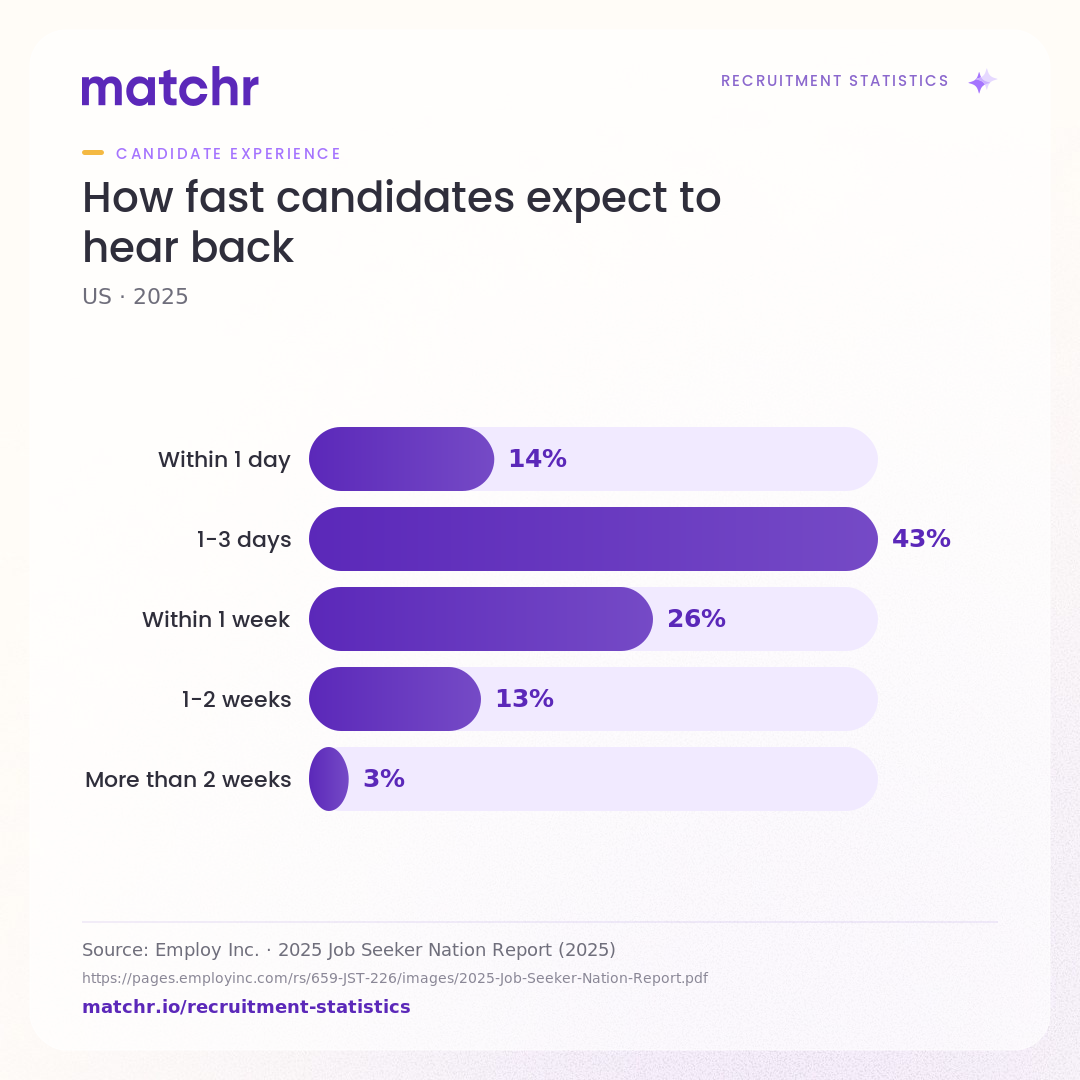 How fast candidates expect to hear back
