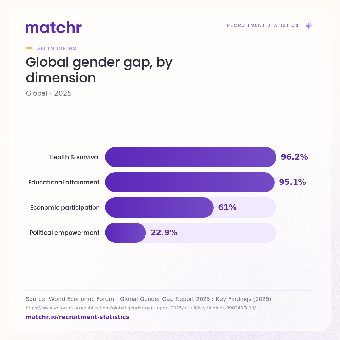 Global gender gap, by dimension