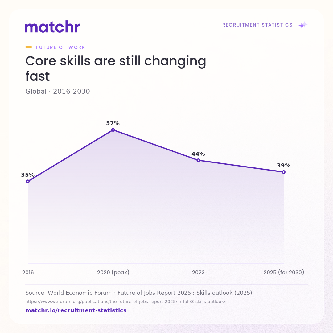 Core skills are still changing fast