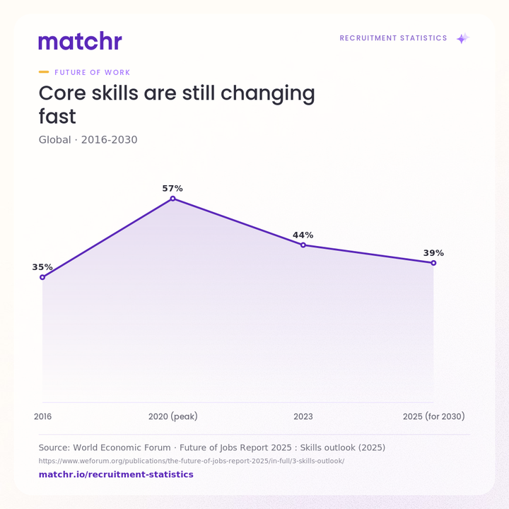 Core skills are still changing fast