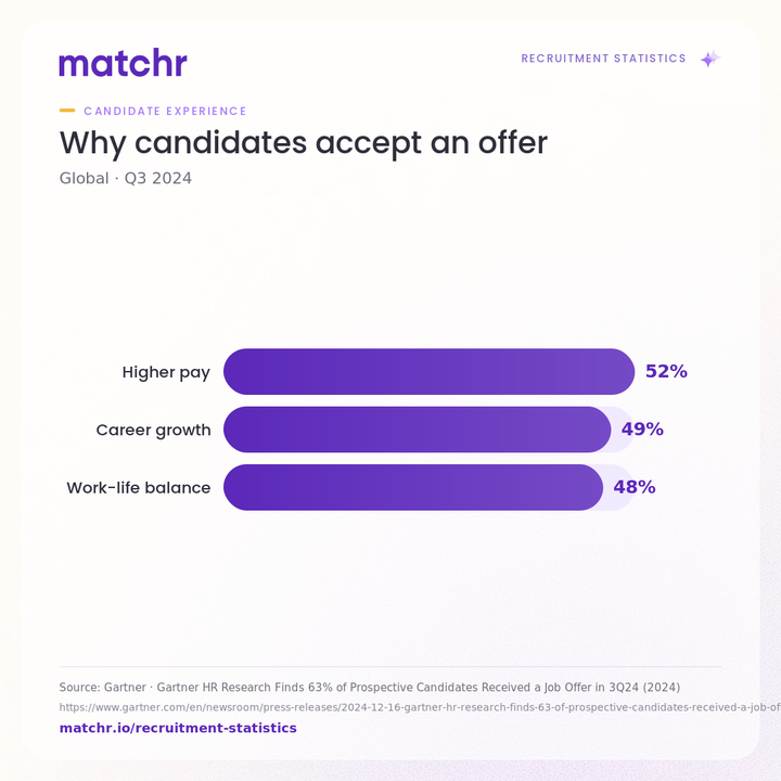 Why candidates accept an offer