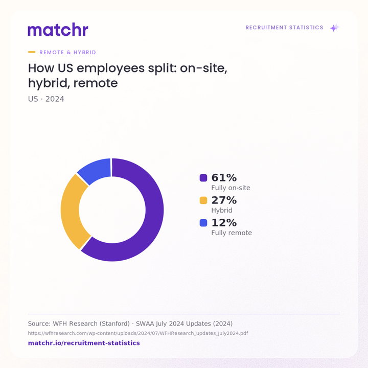 How US employees split: on-site, hybrid, remote