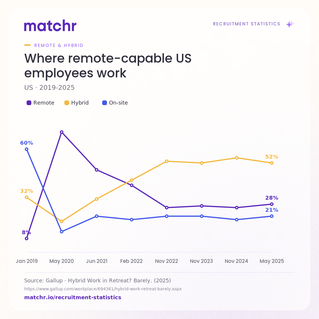 Where remote-capable US employees work