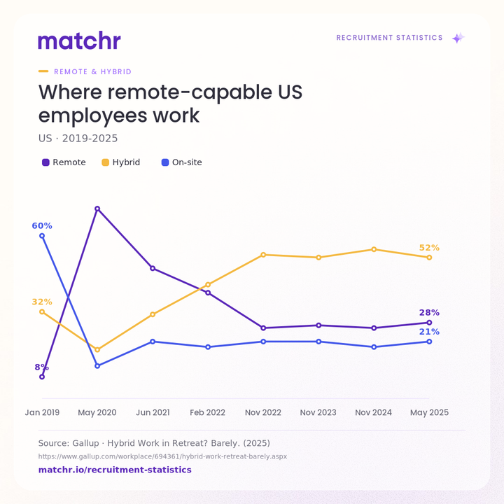 Where remote-capable US employees work